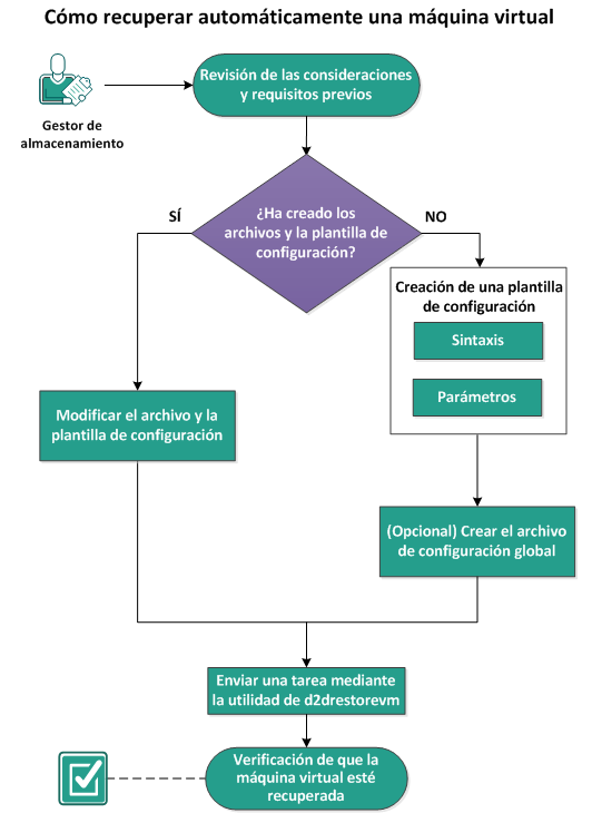 Cómo recuperar una máquina virtual mediante la utilidad de d2drestorevm